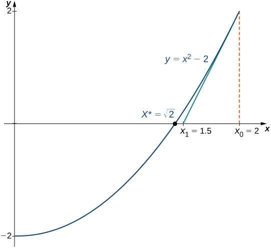 The function y = x2 – 2 is drawn. A dashed line comes up from x0 = 2, and a tangent line is drawn down from there. It touches x1 = 1.5, which is near x* = the square root of 2.