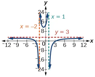 Gráfico de f(x)=(3x^2-27)/(x^2+x-2).