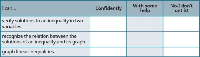 This table has 4 rows and 4 columns. The first row is a header row and it labels each column. The first column header is “I can…”, the second is “Confidently”, the third is “With some help”, and the fourth is “No, I don’t get it”. Under the first column are the phrases “verify solutions to an inequality in two variables.”, “recognize the relation between the solutions of an inequality and its graph”, and “graph linear inequalities”. The other columns are left blank so that the learner may indicate their mastery level for each topic.
