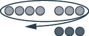 This figure shows a row of seven light pink circles, representing positive counters. The first four are separated from the last three. The entire row is circled.  Below the last three light pink circles is a row of three dark pink  circles, representing negative counters.