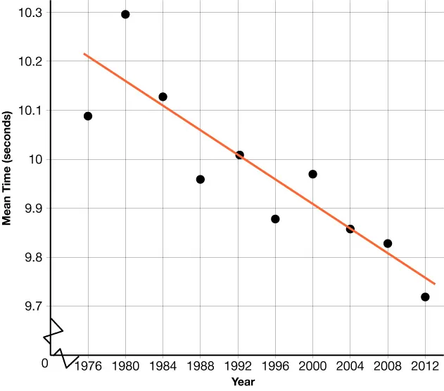 A scatter plot that shows the year on the x-axis and the mean time in seconds on the y-axis. The best fit line that is drawn decreases from left to right