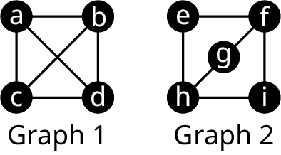 Two graphs. Graph 1 has four vertices: a, b, c, and d. Edges connect a b, b d, d c, c a, ad, and c b. Graph2 has five vertices: e, f, g, h, and i. Edges connect e f, f, I h, h e, h g, and g f.