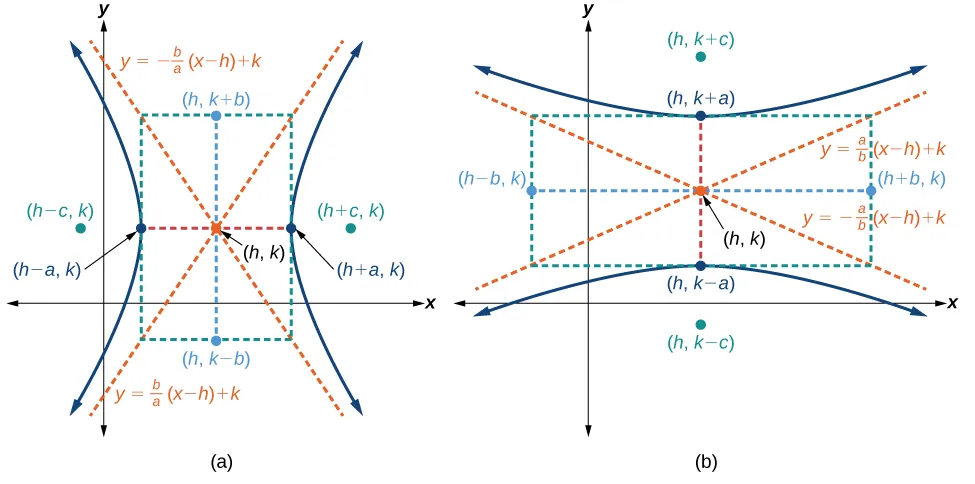 Se trata de una parábola horizontal que se abre hacia la derecha con vértice (0, 0), foco (6, 0) y directriz x = 6 negativo. Se muestra el latus rectum, una línea vertical que pasa por el foco y termina en la parábola en (6, 12) y (6, 12 negativo).