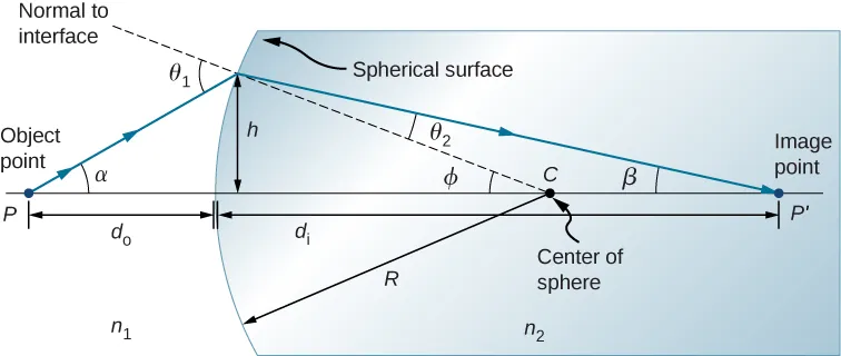 La figura muestra una sección de una esfera. El índice de refracción del aire es n subíndice 1 y el de la esfera es n subíndice 2. El centro de la esfera es C y el radio es R. Un rayo que parte del punto P en el eje óptico fuera de la esfera incide en la superficie convexa de la esfera y se refracta en ella. Se cruza con el eje en el punto P prima dentro de la esfera, al otro lado del centro. Una línea punteada marcada como normal a la interfase conecta el centro de la esfera con el punto de incidencia. Forma un ángulo phi con el eje óptico. Los rayos incidentes y refractados forman ángulos alfa y beta respectivamente con el eje óptico y ángulos theta 1 y theta 2 respectivamente con la normal de la interfase.