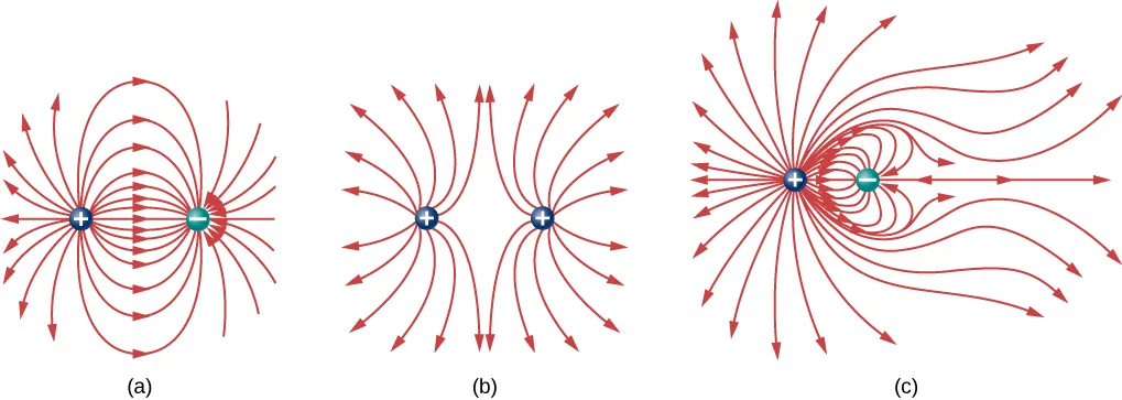 Three pairs of charges and their field lines are shown. The charge on the left is positive in each case. In part a, the charge on the right is negative. The field lines are represented by curved arrows starting at the positive charge on the left, curving toward and terminating at the negative charge on the right. Between the charges, the field lines are dense. In part b, the charge on the right is positive. The field lines represented by curved arrows start at each of the positive charges and diverge outward. Between the charges, the field lines are less dense, and there is a black region midway between the charges. In part c, the charge on the right is negative. The field lines start at the positive charge. Some of the lines, those that start closest to the negative charge, curve toward the negative charge and terminate there. Lines that start further from the negative charge curve toward it but then diverge outward. There is an area with very low density of lines to the right of the pair of charges.