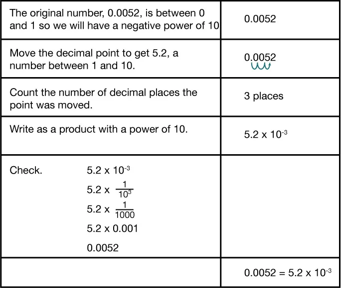A chart showing steps to write 0.0052 in scientific notation: moving the decimal, counting three places, writing 5.2 times 10 to the power of 3, and checking the conversion equals 0.0052.