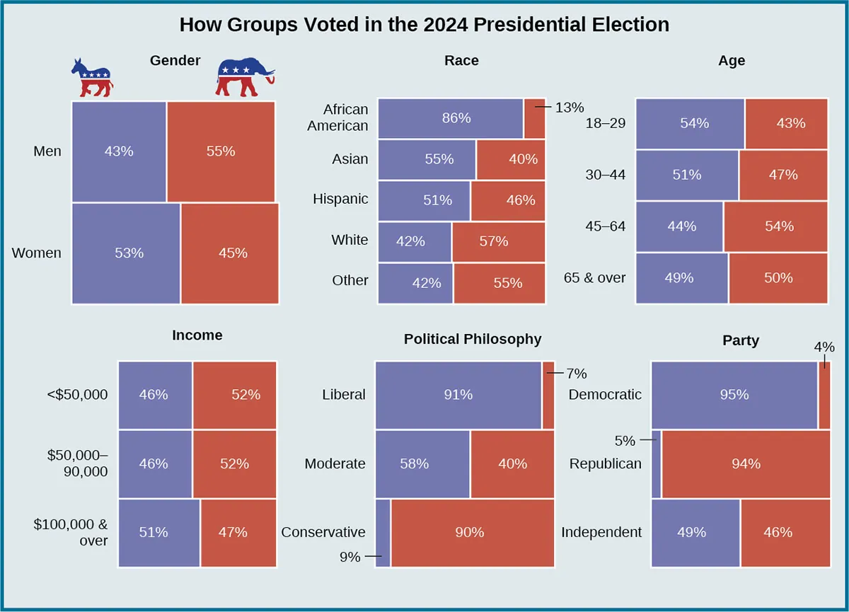A group of charts show how groups voted in the 2024 presidential election. When divided by gender, 43% of men voted for Biden, and 55% voted for Trump, while 53% of women voted for Biden and 45% voted for Trump. When divided by race, 86% of African American people voted for Biden while 13% voted for Trump; 55% of Asian people voted for Biden while 40% voted for Trump; 51% of Hispanics voted for Biden while 46% voted for Trump; 42% of White people voted for Biden while 57% voted for Trump; and 42% of “Other” voted for Biden while 55% voted for Trump. When divided by age, 54% of 18-29 year olds voted for Biden, while 43% voted for Trump; 51% of 30-44 year olds voted for Biden, while 47% voted for Trump; 44% of 45-64 year olds voted for Biden while 54% voted for Trump; and 49% of “65 and over” voted for Biden while 50% voted for Trump. When divided by income, 46% of those who made under $50,000 voted for Biden while 52% voted for Trump; 46% of those who earned between $50,000 and $100,000 voted for Biden and 52% voted for Trump; and 51% of those making more than $100,000 voted for Biden and 47% voted for Trump. When divided by political philosophy, 91% of liberals voted for Biden and 7% voted for Trump. 58% of moderates voted for Biden and 40% voted for Trump. 9% of conservatives voted for Biden and 90% voted for Trump. When divided by party, 95% of Democrats voted for Biden, and 4% of Democrats voted for Trump. 5% of Republicans voted for Biden and 94% of Republicans voted for Trump. 49% of Independents voted for Biden and 46% voted for Trump.