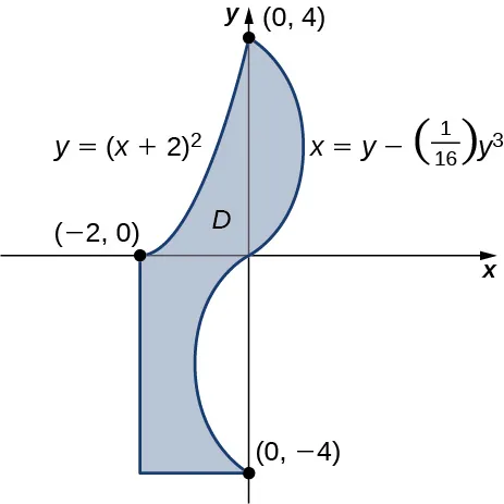 Una forma complicada encerrada por las líneas y = (x + 2) al cuadrado, x = 16y menos y al cubo, x = negativo 2 y y = negativo 4. Este gráfico tiene los puntos de intersección (0, 4), (2 negativo, 0), (0, 4 negativo) y (2 negativo, 4 negativo).