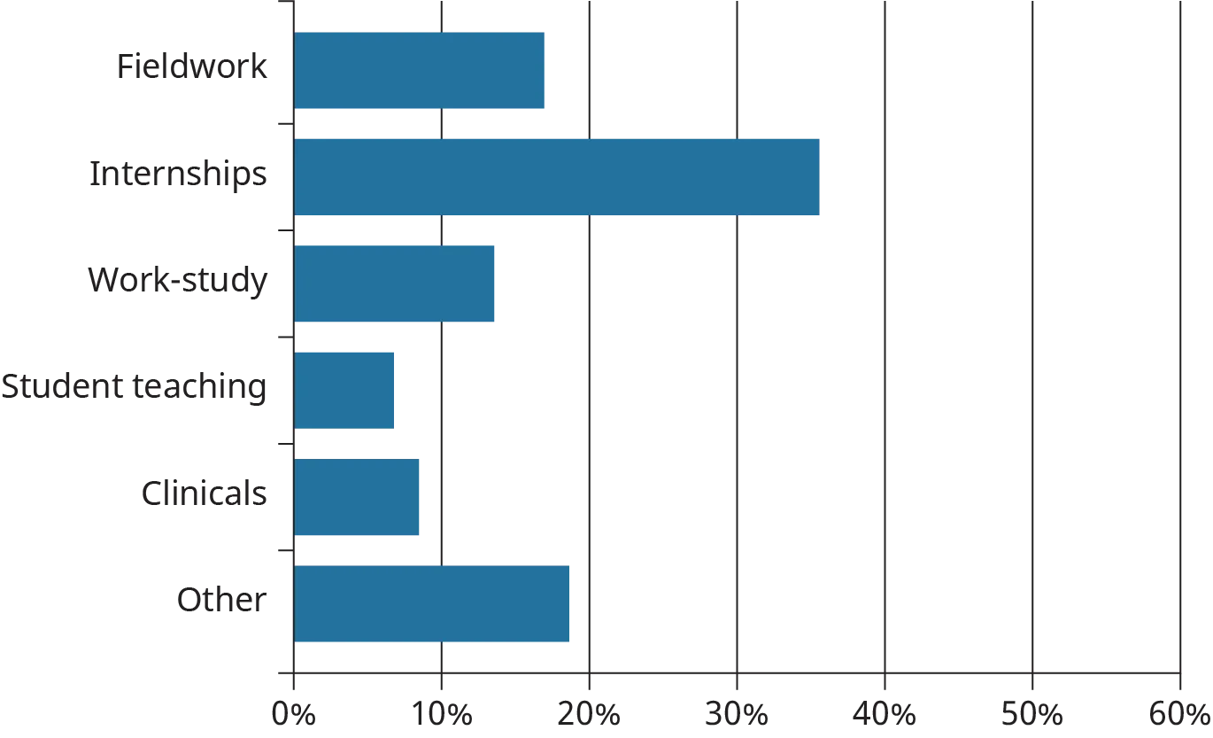 A horizontal bar graph plots the responses of a students’ survey determining whether their major has any special requirements that must be completed outside of the classroom.