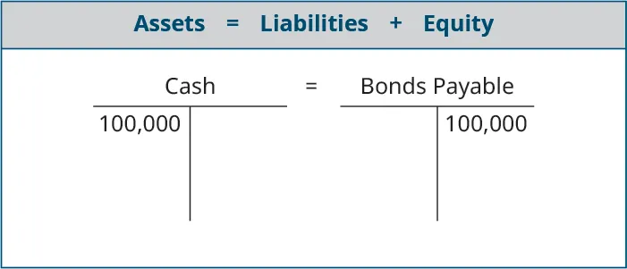 Assets equals Liabilities plus Equity; T account for Cash showing 100,000 on the debit side equals T account for Bonds Payable showing 100,000 on the credit side.