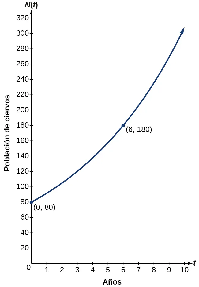 Gráfico de la función exponencial, N(t) = 80(1,1447)^t, con puntos marcados en (0, 80) y (6, 180).