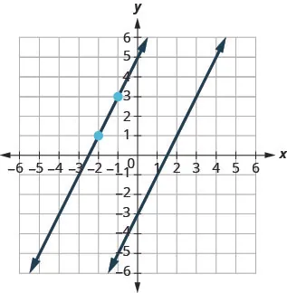 This figure has a graph of a two straight lines on the x y-coordinate plane. The x and y-axes run from negative 8 to 8. The first line goes through the points (0, negative 3), (1, negative 1), and (2, 1). The points (negative 2, 1) and (negative 1, 3) are plotted. The second line goes through the points (negative 2, 1) and (negative 1, 3).