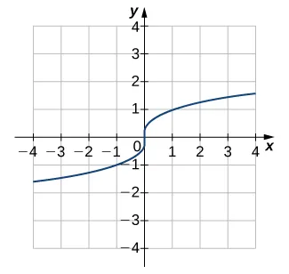 Imagen de un gráfico. El eje x va de -4 a 4 y el eje y va de -4 a 4. El gráfico es de una función curva que siempre es creciente. La intersección en x y la intersección en y están ambas en el origen.