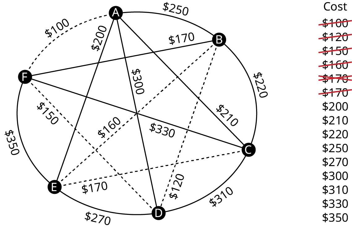 A graph represents the airfares between six different cities. The graph has 6 vertices. The vertices are A, B, C, D, E, and F. Edges from A leading to B, C, D, E, and F are labeled 250 dollars, 210 dollars, 300 dollars, 200 dollars, and 100 dollars. Edges from B leading to C, D, E, and F are labeled 220 dollars, 120 dollars, 160 dollars, and 170 dollars. Edges from C to D, E, and F are labeled 310 dollars, 180 dollars, and 330 dollars. Edges from D to E and F 270 dollars and 150 dollars. An edge from E to F is labeled 350 dollars. Edges, A F, B D, B E, C E, and D F are in dashed lines. Cost in dollars are as follows: 100, 120, 150, 160, 170, 170, 200, 210, 220, 250, 270, 300, 310, 330, and 350. 100, 120, 150, 160, and 170 are struck through. 170 is crossed out.