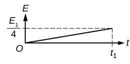 Plot of t versus E with a solid line drawn from the origin O to (E1/4, t1).