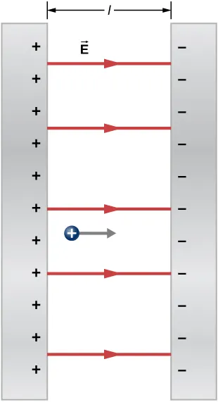 Two parallel plates are shown, a distance l apart. The left one has plus signs on the inside of its right surface. the right plate has minus signs on the inside of its left surface. Arrows from the left plate to the right plate are labeled vector E. A positive charge between the plates has an arrow from it, pointing right.