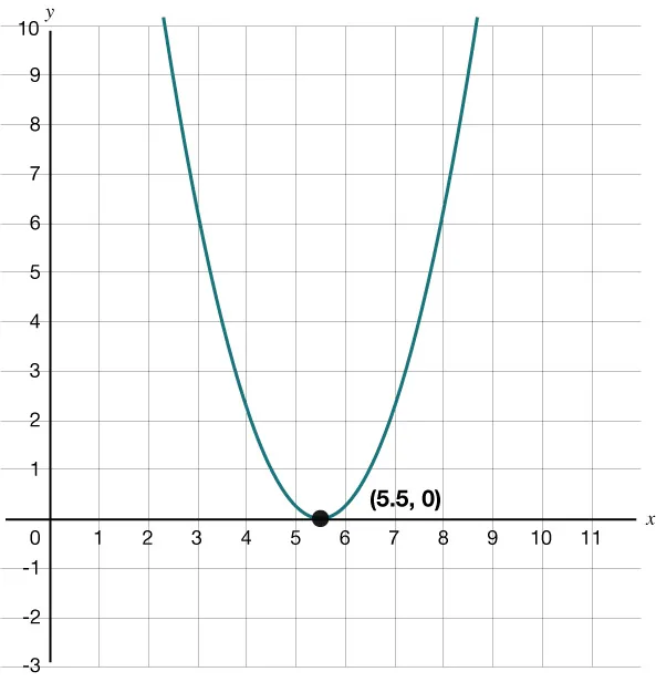 Graph of a parabola that opens up with a vertex at (5.5, 0).