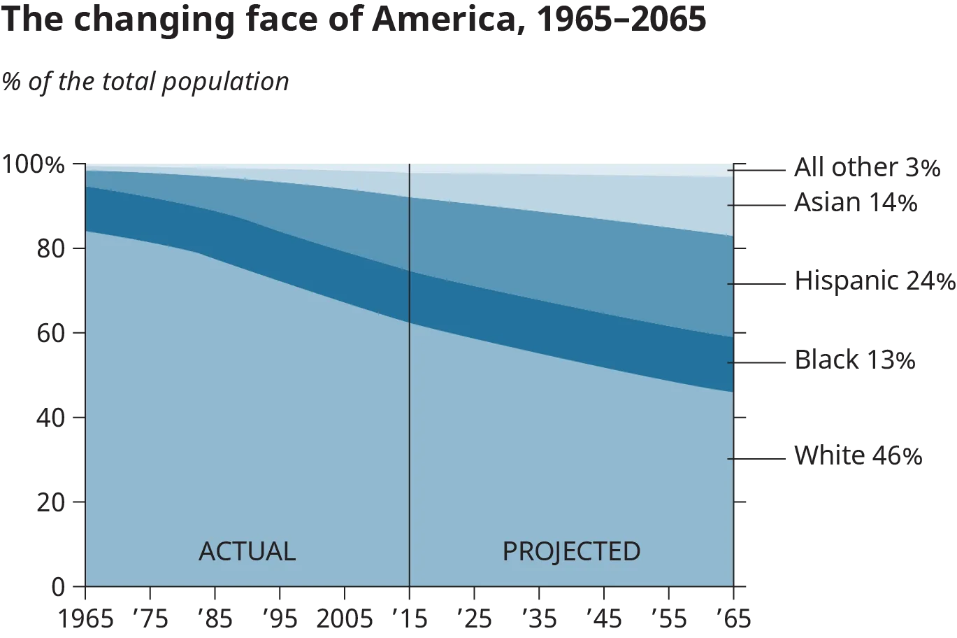 A graphical representation shows the actual and projected percentage of total population of America over the years.