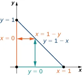 The line y = 1 minus x is drawn, and it is also marked as x = 1 minus y. There is a shaded region around x = 0 that comes from the y axis, which projects down to make a shaded region marked y = 0 from the x axis.