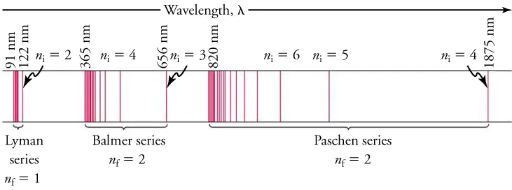 The figure shows the hydrogen spectrum, with wavelengths from 91 nm  to 1875 nm. The spectrum from 91 nm to 122 nm is labelled as Layman series, the spectrum from 365 nm to 656 nm is labelled as Balmer series and the spectrum from 820 nm to 1875 nm is labelled as Paschen series.