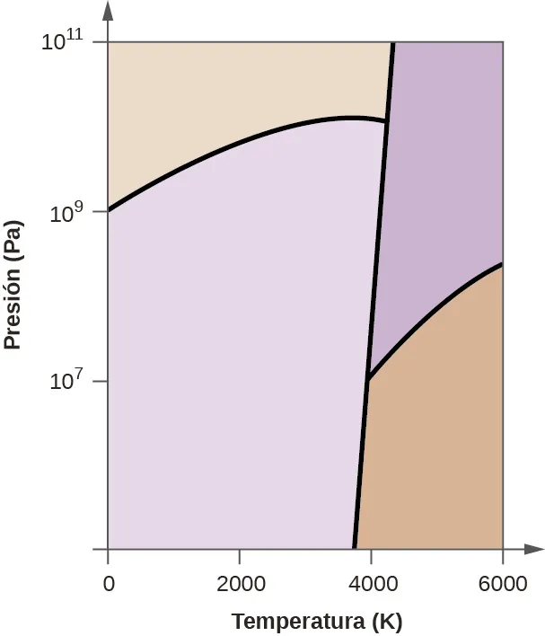 Esta figura muestra un eje x marcado como "Temperatura ( K )" y un eje y marcado como "Presión ( P a )". El eje x está marcado en incrementos de 2.000 a partir de 0. El eje y está marcado en el 0, el 10 elevado a la 7, el 10 elevado a la 9 y el 10 elevado a la 11. Hay una línea con una ligera pendiente negativa que pasa por el eje x a unos 3800. A partir de esta línea hay una línea que se curva hacia arriba y luego hacia abajo a la izquierda para pasar por el eje y a las diez a las 9. Hay otra línea que va hacia arriba y hacia la derecha.