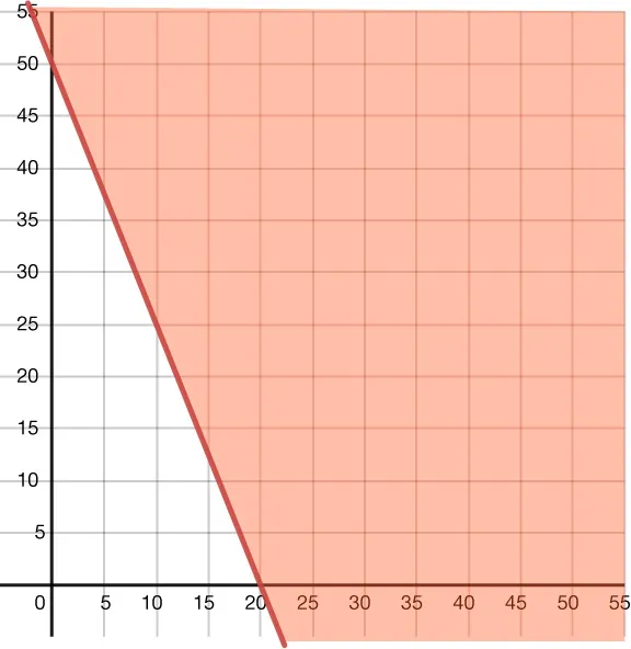 A graph is shown of a line crossing the \(y\)-axis at 50 and the \(x\)-axis at 20. The region above the line is shaded.