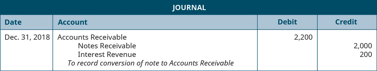 Journal entry: December 31, 2018 debit Accounts Receivable 2,200, credit Notes Receivable 2,000, credit Interest Revenue 200. Explanation: “To record conversion of note to AR.”
