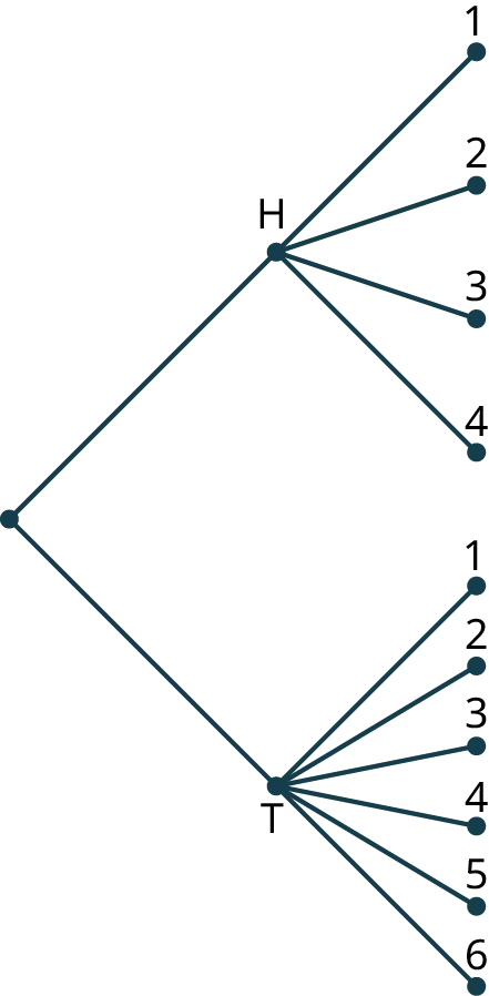 A tree diagram with three stages. The diagram shows a node branching into two nodes labeled H and T. Node, H branches into four nodes labeled 1, 2, 3, and 4. Node, T branches into six nodes labeled 1, 2, 3, 4, 5, and 6.