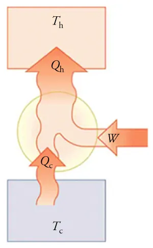 In a refrigerator, there is heat transfer (Qc) into the system from a cold reservoir, and heat transfer (Qh) out of the system into a hot reservoir, caused by work (W) done on the system.