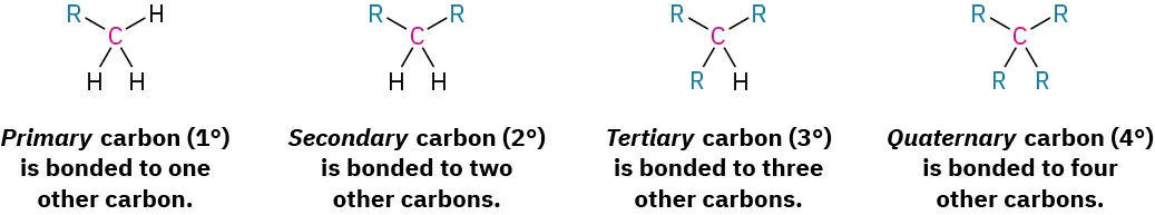The general structure of primary, secondary, tertiary, and quaternary carbons which are bonded to one, two, three, and four other carbons, respectively.
