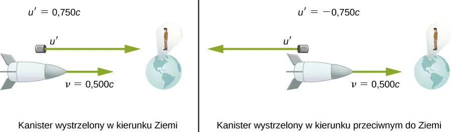 Pierwsza ilustracja pokazuje statek kosmiczny poruszający się w prawo, w kierunku Ziemi, z prędkością v równą połowie prędkości światła, oraz kanister poruszający się w prawo z prędkością u prim równą trzem czwartym prędkości światła. Druga ilustracja pokazuje analogiczną sytuację różniącą się tylko tym, że kanister porusza się w lewo.