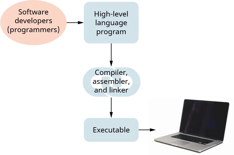 A diagram showing how programs developed in high-level language translate into executables that a computer can run.