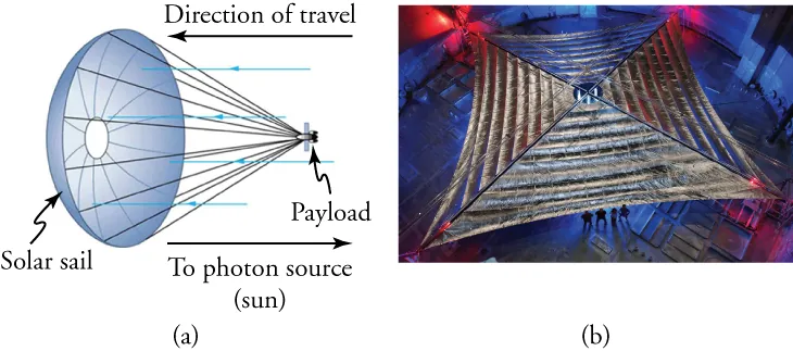 There are two images shown. The image on the left is a drawing of a solar sail, which looks like a large parachute carrying a payload (the spacecraft). The solar sail is moving to the left. Blue arrows show photons from the sun moving from the right and striking the solar sail. The image on the right is an overhead photo of the very large solar sail unfurled. There are four people shown at the bottom of the picture for scale. They are approximately one-sixth of the width of the sail.