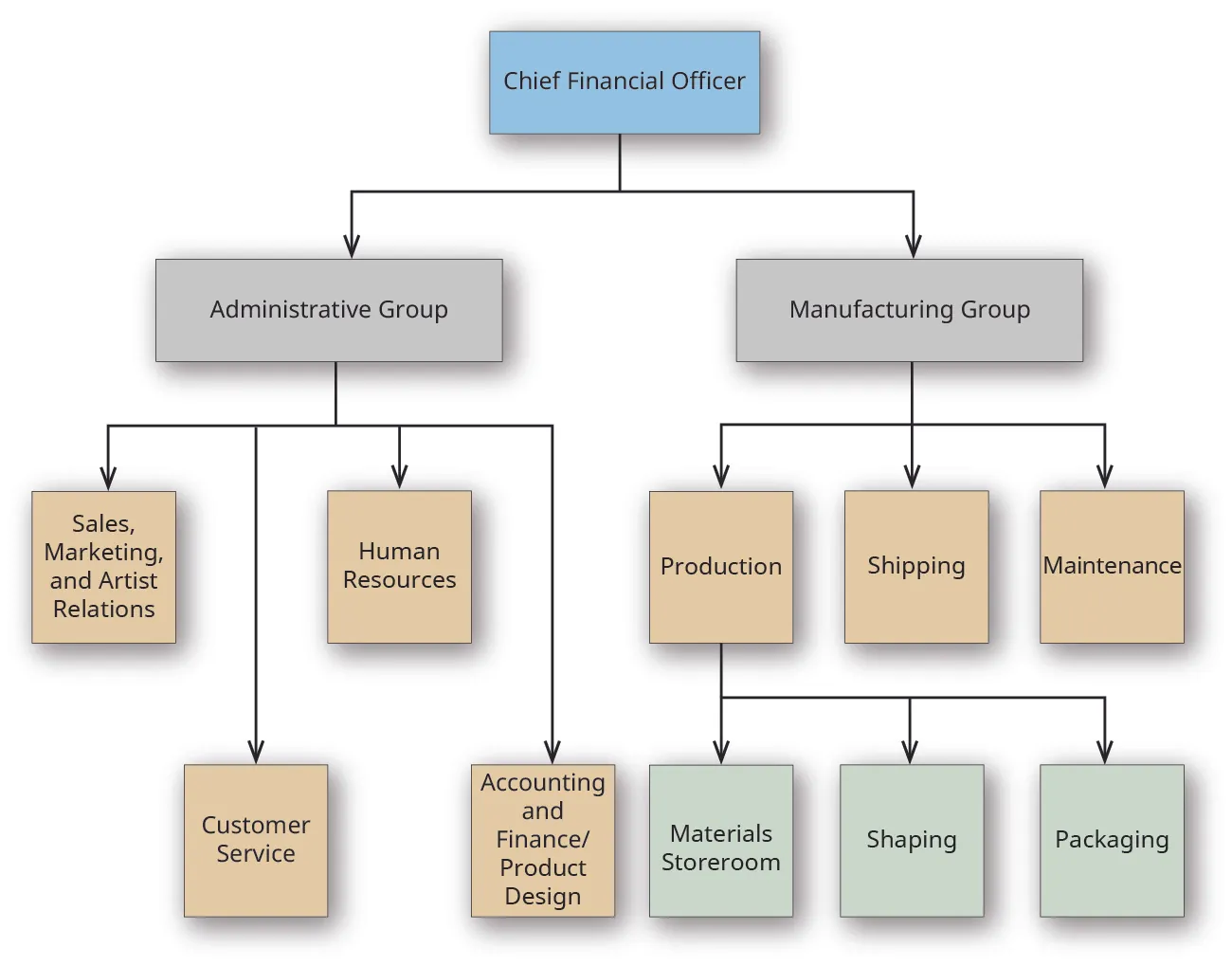 Box labeled Chief Financial Officer at the top points to two boxes just below labeled Administrative Group and Manufacturing Group. The Administrative Group box points to four boxes below that: Sales, Marketing, and Artist Relations; Customer Service; Human Resources; and Accounting and Finance/Product Design. The Manufacturing Group box points to three boxes below it: Production, Shipping, and Maintenance. The Production box points to three boxes below it: Materials Storeroom, Shaping, and Packaging.