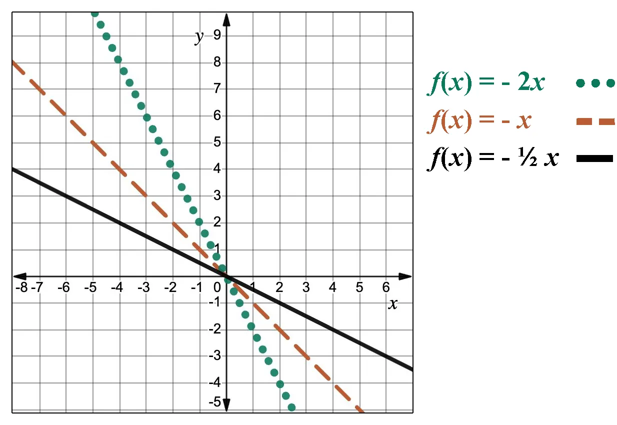Three lines are shown on a graph: a green dotted line for f of x equals negative 2 times x, a brown dashed line for f of x equals negative x, and a solid black line for f of x equals negative one-half times x. All lines have negative slopes.