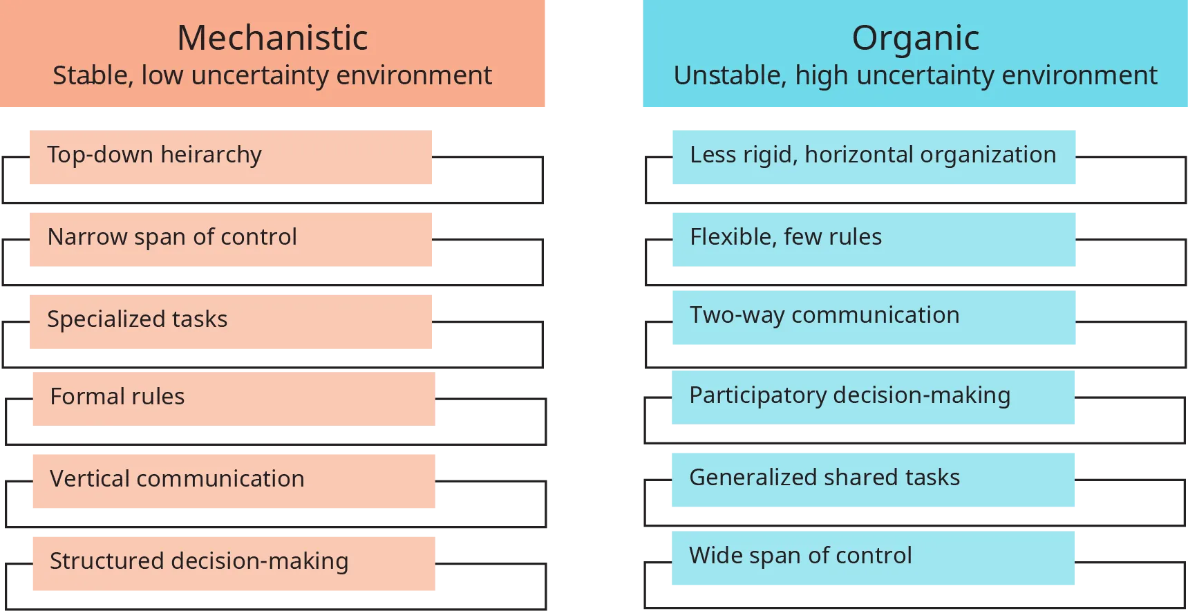 A diagram illustrates different types of organizational structures and their characteristics.