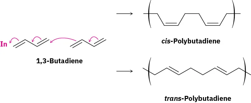 Two molecules of 1,3-butadiene form cis-polybutadiene and trans-polybutadiene. Arrows on 1,3-butadiene molecules depict the movement of electrons and initiator (In) lies on the left side of 1,3-butadiene.