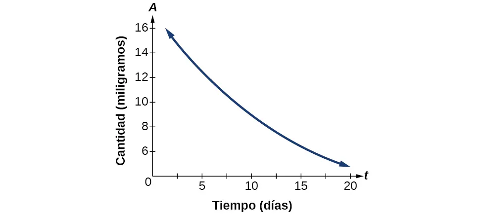Gráfico de una función exponencial.