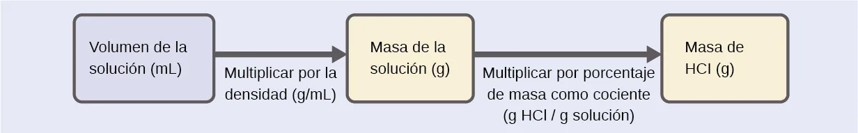Se muestra un diagrama con tres recuadros conectados por unas flechas hacia la derecha entre cada uno. El recuadro de la izquierda contiene la frase "Volumen de la solución ( m L )", el del medio dice "Masa de la solución ( g )", mientras que el de la derecha contiene la frase "Masa de H C l ( g )”. Hay una frase bajo la flecha de la izquierda que dice: "Multiplicar por la densidad ( g / m L )" y bajo la flecha de la derecha dice: "Multiplicar por el porcentaje de masa como una proporción ( g H C l / g de solución )".