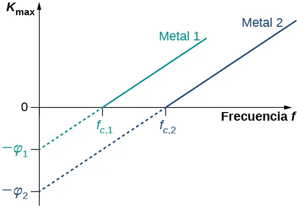 El gráfico muestra que la energía cinética depende de los fotoelectrones en la superficie con respecto a la frecuencia de la radiación incidente. Se muestran los gráficos de dos metales. Ambos dan gráficos lineales con una sola pendiente. Cada superficie metálica tiene su propia frecuencia de corte.