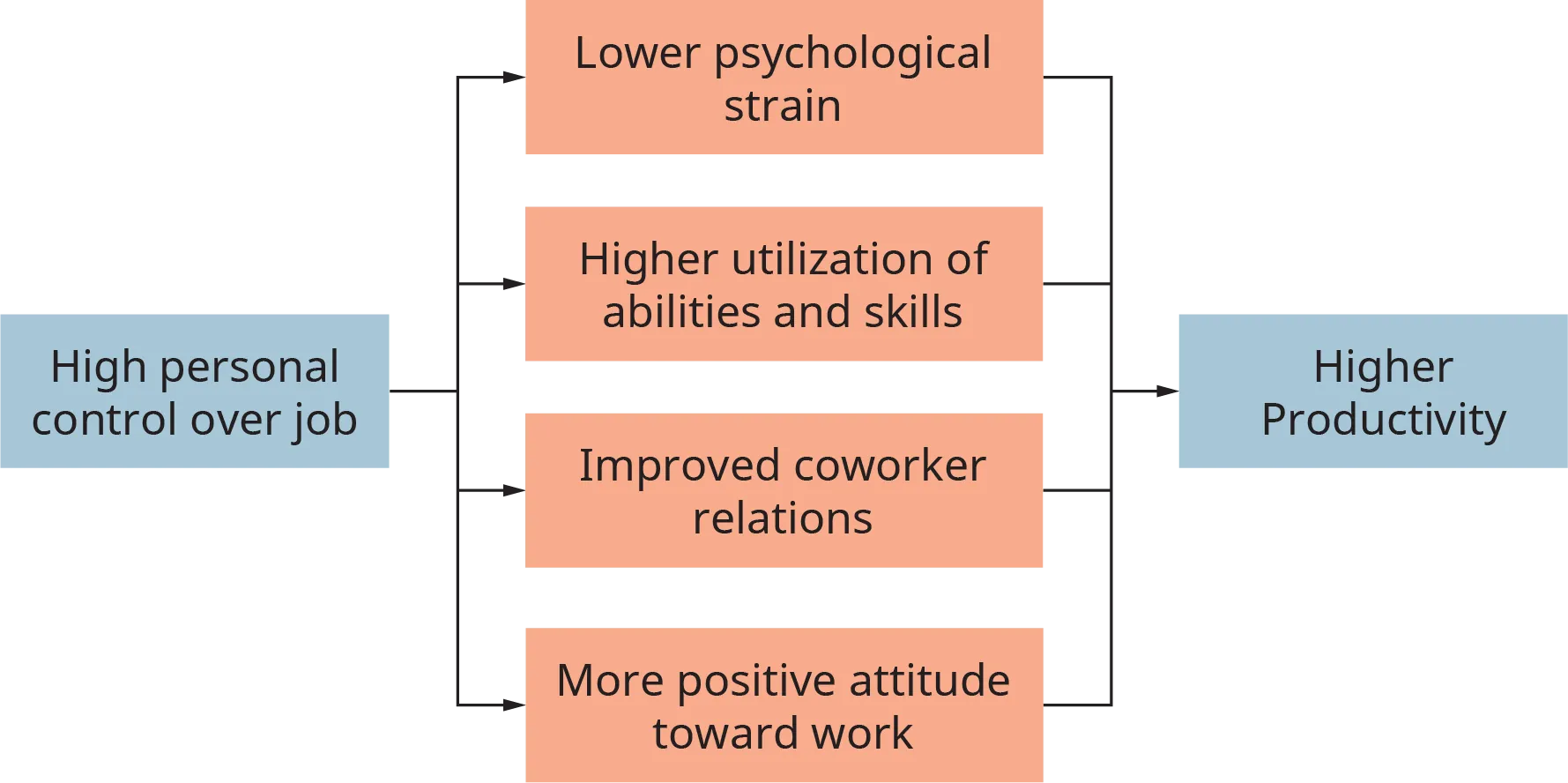 An illustration depicts the consequences of high personal control over job.