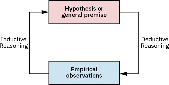 Hypothesis or general premise at the top, connects with arrow to Deductive Reasoning, then Empirical observations, then Inductive Reasoning, and back to Hypothesis or general premise.
