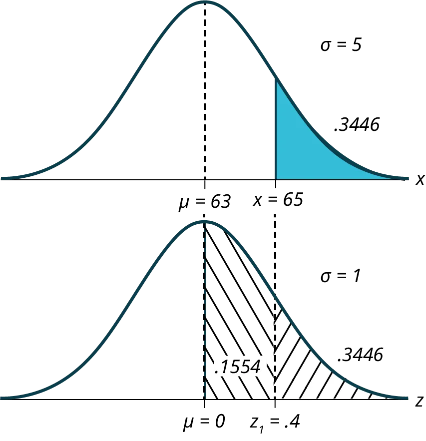This is a normal distribution curve. The peak of the curve coincides with the point 63 on the horizontal axis. The point 65 is also labeled. A vertical line extends from point 65 to the curve. The probability area to the right of 65 is shaded; it is equal to 0.3446.