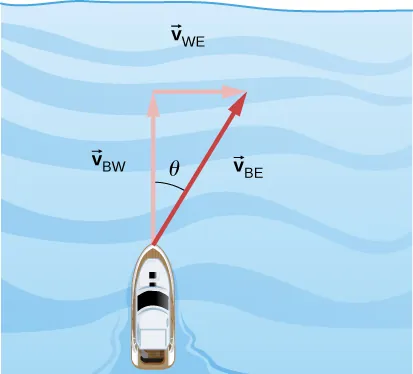 Los vectores V sub B W, V sub W E y V sub B E forman un triángulo rectángulo. Se muestra un barco en el vértice, donde se encuentran las colas de V sub B W y V sub B E. El vector V sub B W apunta hacia arriba. V sub W E apunta hacia la derecha. V sub B E apunta hacia arriba y hacia la derecha, en ángulo con la vertical. V sub B E es la suma vectorial de v sub B W y V sub W E.