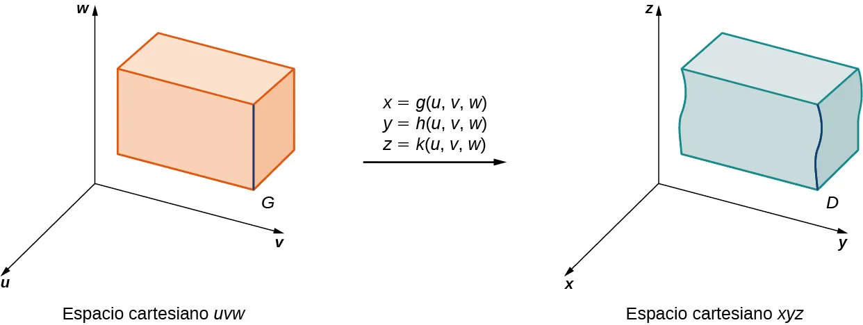 En el lado izquierdo de esta figura, hay una región G en el espacio u v w. Entonces hay una flecha desde este gráfico a la derecha de la figura marcada con x = g(u, v, w), y = h(u, v, w) y z = k(u, v, w). En la parte derecha de esta figura hay una región D en el espacio xyz.