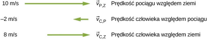 Wektory prędkości pociągu względem Ziemi, człowieka względem pociągu i człowieka względem Ziemi. V sub T E jest wektorem prędkości pociągu względem Ziemi. Jego wartość wynosi 10 metrów na sekundę i reprezentowany jest przez długą zieloną strzałkę skierowaną w prawo. V sub P T jest wektorem prędkości człowieka względem pociągu. Jego wartość wynosi -2 metry na sekundę i jest reprezentowany przez krótką zieloną strzałkę skierowaną w lewo. V sub P E jest wektorem prędkości człowieka względem Ziemi. Jego wartość wynosi 8 metrów na sekundę i jest reprezentowany przez zieloną strzałkę o długości pośredniej względem pozostałych, skierowaną w prawo.