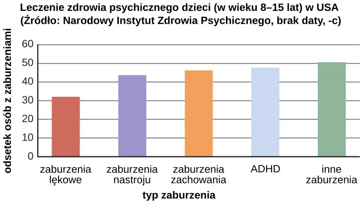 A bar graph is titled “U.S. Child Mental Health Treatment (Ages 8–15).” Below this title the source is given: “National Institute of Mental Health, n.d.-c” The x axis is labeled “Type of disorder,” and the y axis is labeled “Percent with disorder.” For children diagnosed with “Anxiety disorders,” around 32 percent receive treatment. For “Mood disorder,” around 42 percent receive treatment. For “Conduct disorder,” around 46 percent receive treatment. For “ADHD,” around 48 percent receive treatment. For “Any disorder,” around 50 percent receive treatment.
