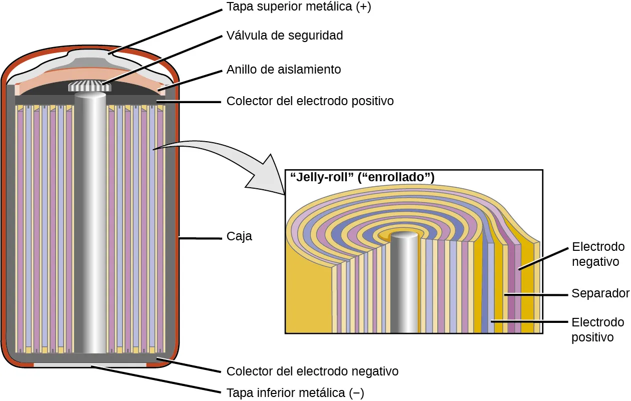 Se muestra un diagrama de una sección transversal de una batería de níquel-cadmio. Esta batería tiene forma cilíndrica. Una capa roja exterior está marcada como "carcasa". Justo dentro de esta capa hay una fina capa de color gris oscuro que está marcada en la parte inferior del cilindro como "Colector de electrodos negativos". Una varilla de plata se extiende hacia arriba por el centro de la batería, que está rodeada por capas alternas, mostradas como bandas verticales repetidas, de color amarillo, púrpura, amarillo y azul. Una banda estrecha de color gris ligeramente más oscuro, que se extiende por la parte superior de estas bandas alternas, está marcada como "Colector del electrodo positivo". En la parte inferior del cilindro aparece una fina banda de color gris claro, que está marcada como "Cubierta inferior metálica (negativo)". En la parte superior del cilindro central plateado hay una pequeña estructura rectangular con rayas grises y blancas, que está marcada como "Válvula de seguridad". Encima hay una capa naranja que se curva hacia arriba sobre la válvula de seguridad, que está marcada como "anillo de aislamiento". Por encima hay una fina capa de color gris claro que se proyecta ligeramente hacia arriba en el centro, que está marcada como "Cubierta superior metálica (más)". Una flecha gris claro señala un rectángulo a la derecha que ilustra las capas en el centro de la batería bajo una vista con aumento. A partir de la varilla central de plata, las capas mostradas repiten el patrón de alternancia amarillo, azul, amarillo y púrpura tres veces, con una última capa amarilla que cubre la última capa púrpura. La capa púrpura más externa está marcada como "Electrodo negativo". La capa amarilla que hay debajo está marcada como "Separador". La capa azul que está justo dentro está marcada como "Electrodo positivo".