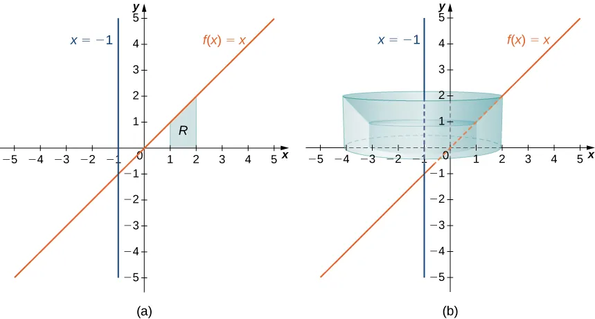 Esta figura tiene dos gráficos. El primer gráfico está marcado como "a" y es la línea f(x)=x, una línea diagonal que pasa por el origen. Hay una región sombreada por encima del eje x bajo la línea denominada "R". Esta región está limitada a la izquierda por la línea x = 1 y a la derecha por la línea x = 2. También está la línea vertical x = –1 en el gráfico. La segunda figura tiene los mismos gráficos que la "a" y está marcada como "b". En el gráfico también hay un sólido formado por la rotación de la región "R" del primer gráfico alrededor de la línea x = –1.