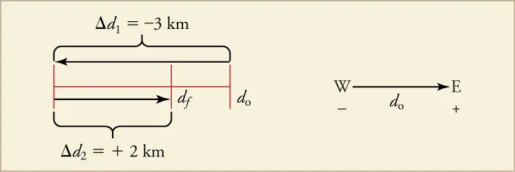 A segment is shown, divided into two sections. The first section is labeled change in d two equals plus twelve kilometers and has a right pointing arrow, ending at a label df. The second section is labeled do at the end of it. A left-pointing arrow is above the entire segment and is labeled change in d one equals negative three kilometers. The right of the segment, a left-pointing arrow is shown with a W and a negative sign on the left side and E and a positive sign on the right side. The label do is in the center.
